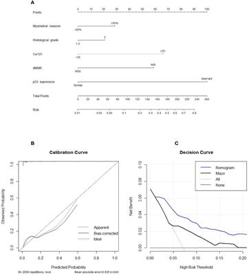 A Model to Identify Candidates for Lymph Node Dissection Among Patients With High-Risk Endometrial Endometrioid Carcinoma According to Mayo Criteria